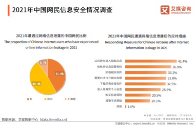 2021年中國網(wǎng)民網(wǎng)絡(luò)安全狀況調(diào)研及產(chǎn)業(yè)發(fā)展趨勢(shì)分析